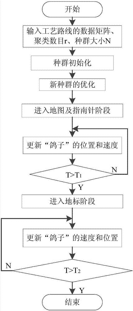 基于鴿群聚類算法的典型工藝路線提取方法與流程