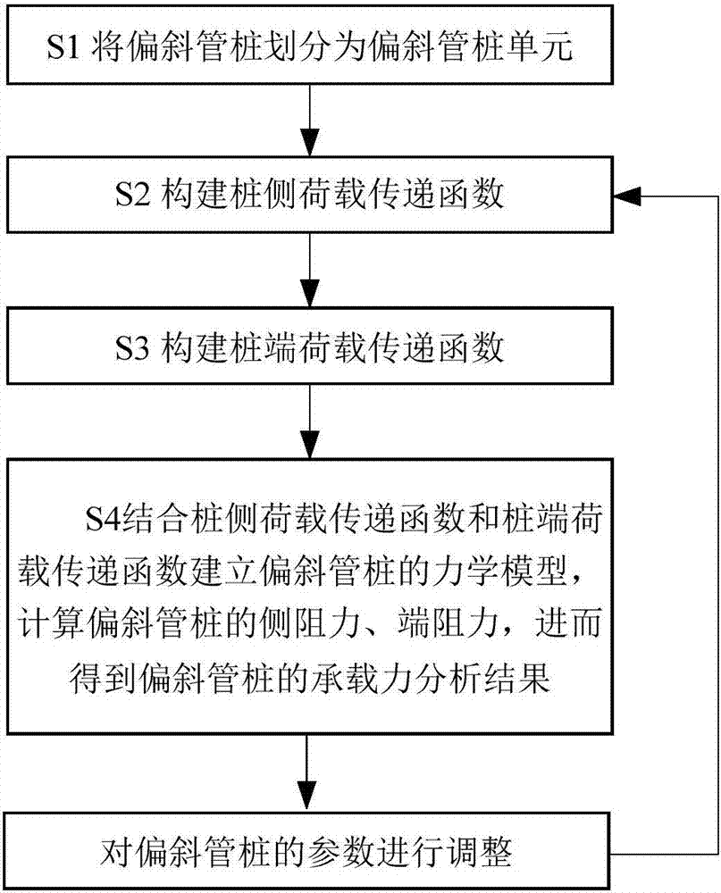 偏斜管桩承载力分析方法与流程