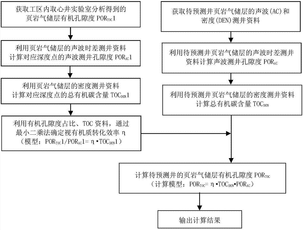 一種求取頁巖儲層有機(jī)孔隙度的測錄井方法與流程