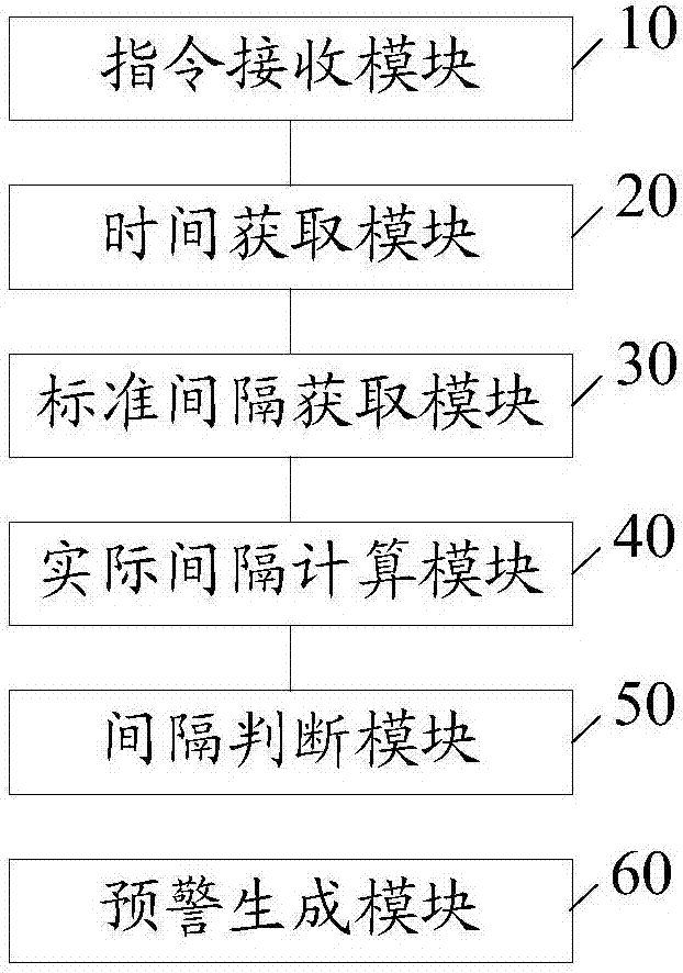 項(xiàng)目檢測時間核查預(yù)警方法及裝置與流程