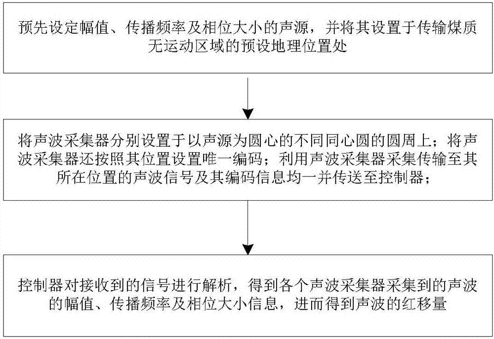 一種基于陳壽元效應(yīng)的聲波紅移測量系統(tǒng)及方法與流程