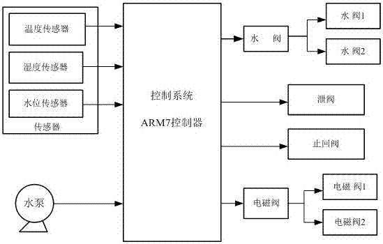 一種基于ARM7控制的自動灌溉系統(tǒng)的制造方法與工藝