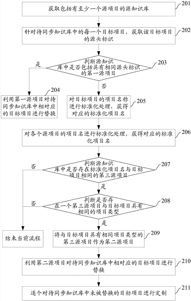 一種安全基線項(xiàng)目同步方法及裝置與流程