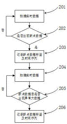 一種能耗在線監(jiān)測系統(tǒng)的斷點數(shù)據(jù)擬合方法與流程