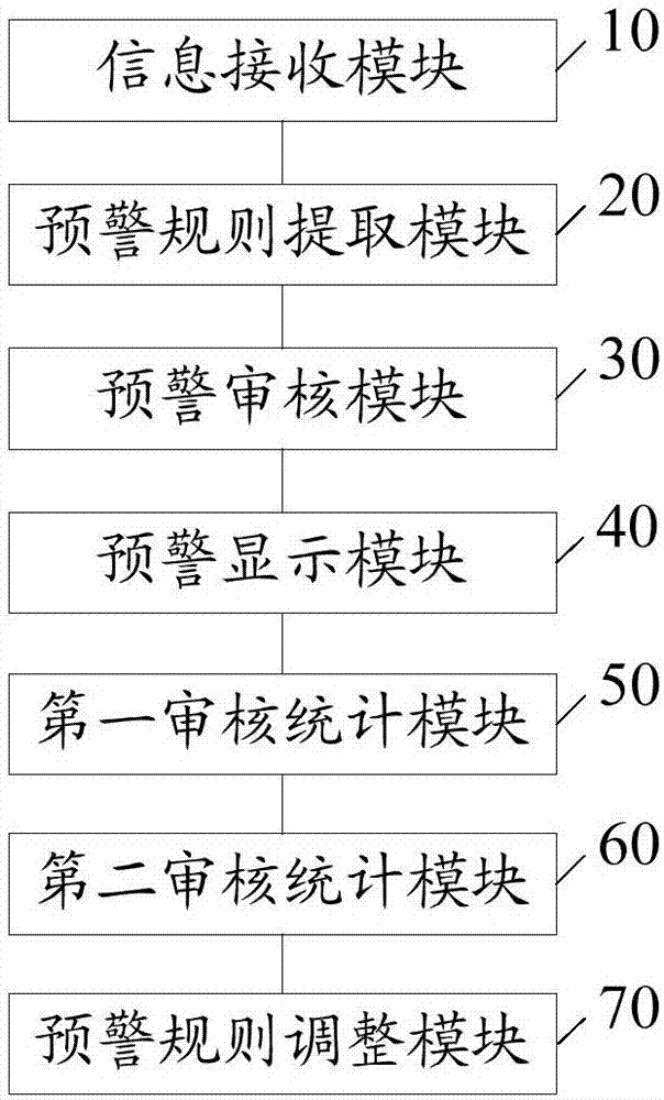 基于醫(yī)療標(biāo)本檢測(cè)項(xiàng)目結(jié)果的自動(dòng)預(yù)警方法及裝置與流程