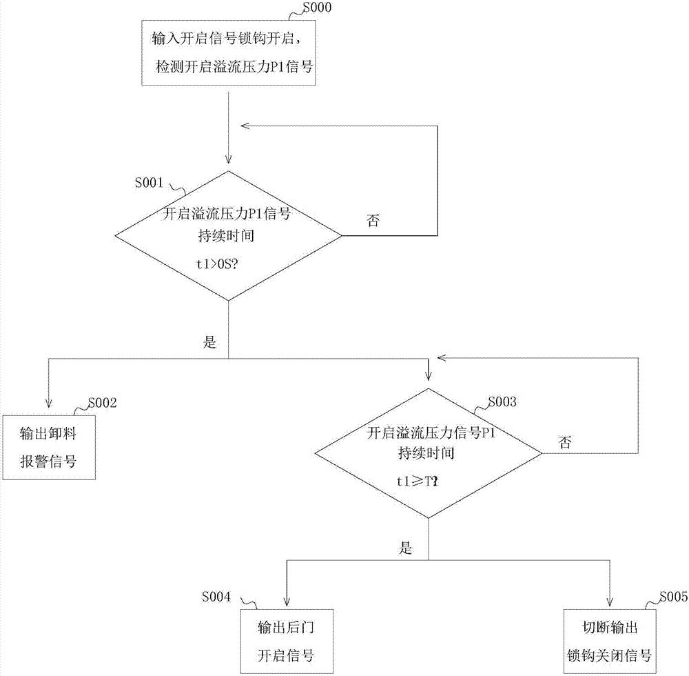 一種垃圾箱后門控制系統(tǒng)及控制方法與流程