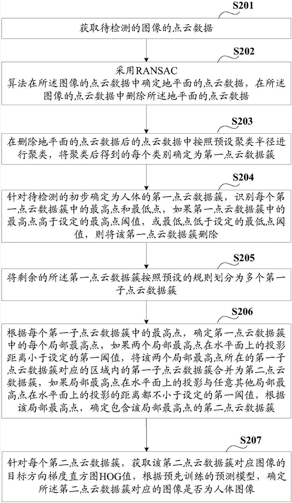 一种人体检测方法及装置与流程