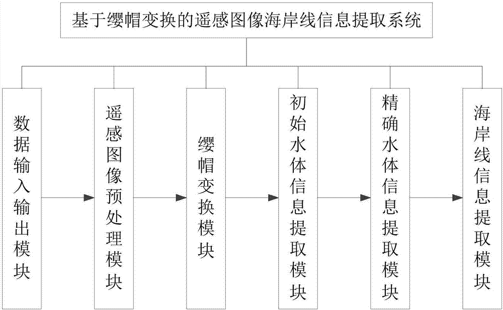 一種基于纓帽變換的遙感圖像海岸線信息提取方法及系統(tǒng)與流程