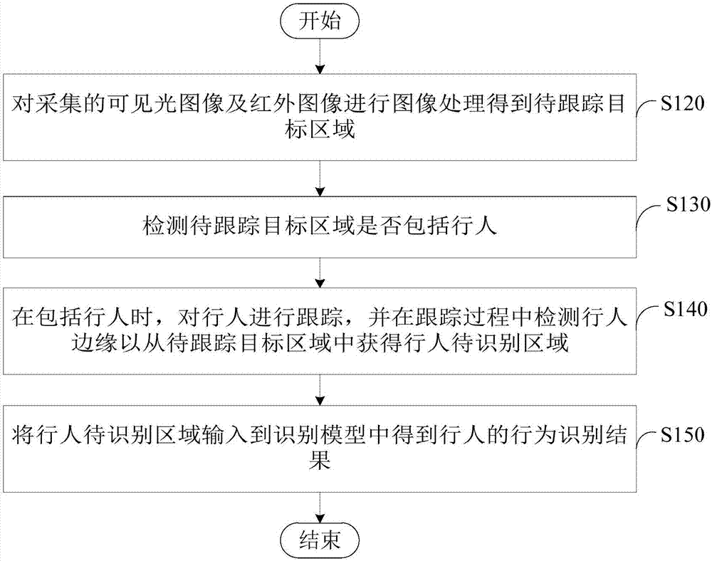 行為識別方法及裝置與流程