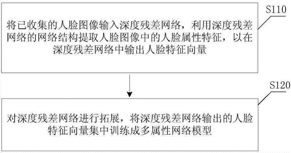 人臉屬性識別方法及裝置與流程