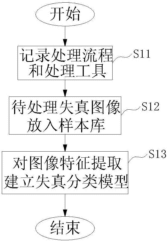 一种基于自适应匹配和学习的失真图像处理方法及系统与流程