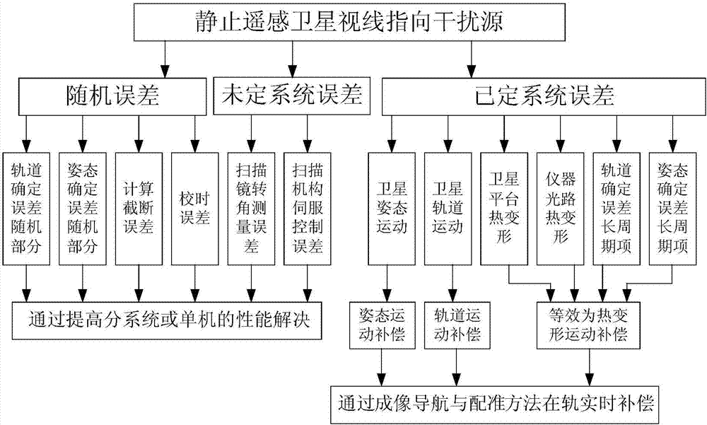 靜止衛(wèi)星在軌實時成像導(dǎo)航與配準方法與流程