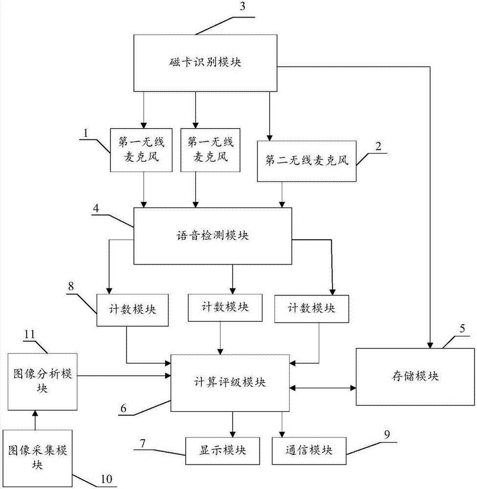 一种思想政治课课堂教学质量评价装置及方法与流程