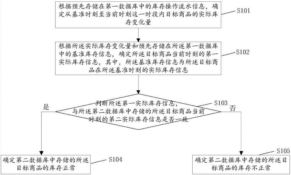 一種商品庫存信息確定方法、裝置及系統(tǒng)與流程