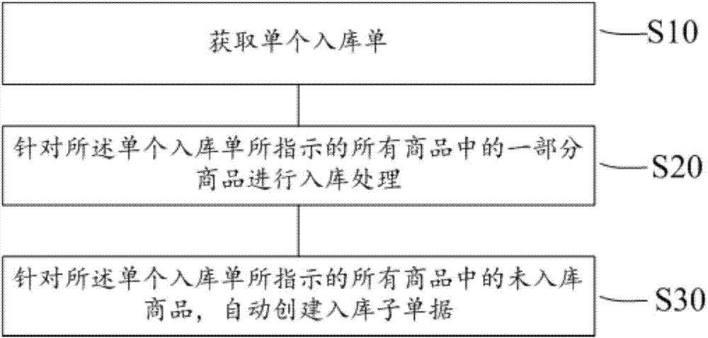 倉(cāng)儲(chǔ)出入庫(kù)管理方法與流程