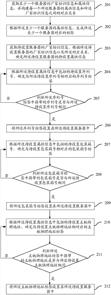 一种定制化信息自动防呆控制的方法及装置与流程