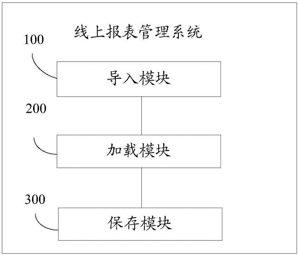 線上報表管理方法、系統(tǒng)、裝置及存儲介質(zhì)與流程