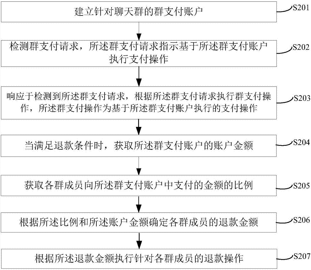 聊天群預(yù)支付的方法及裝置與流程