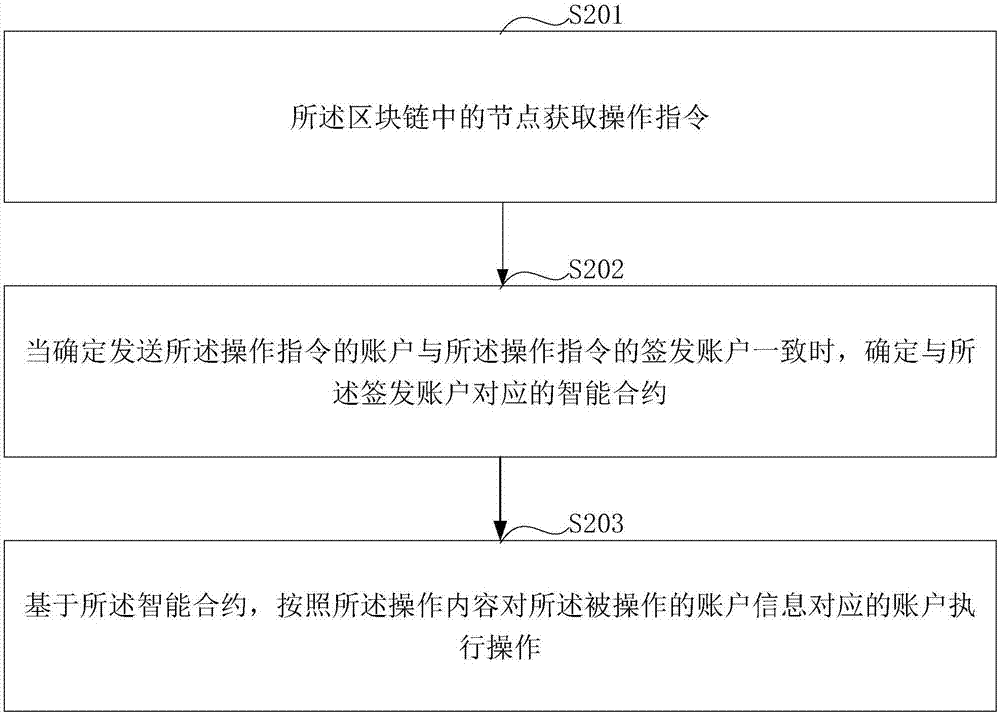 一種基于區(qū)塊鏈的業(yè)務(wù)處理方法及設(shè)備與流程