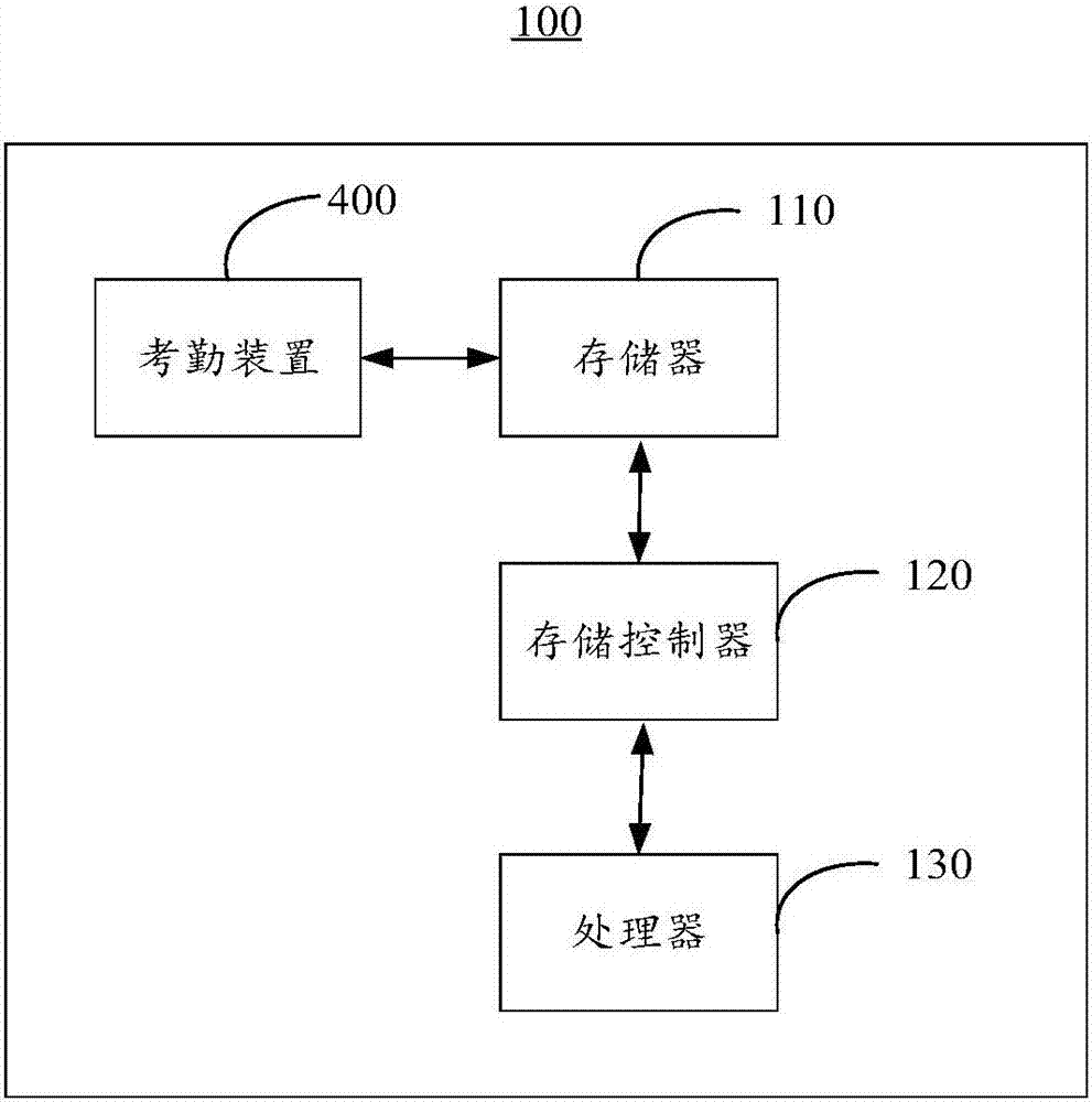 考勤方法、装置及服务器与流程