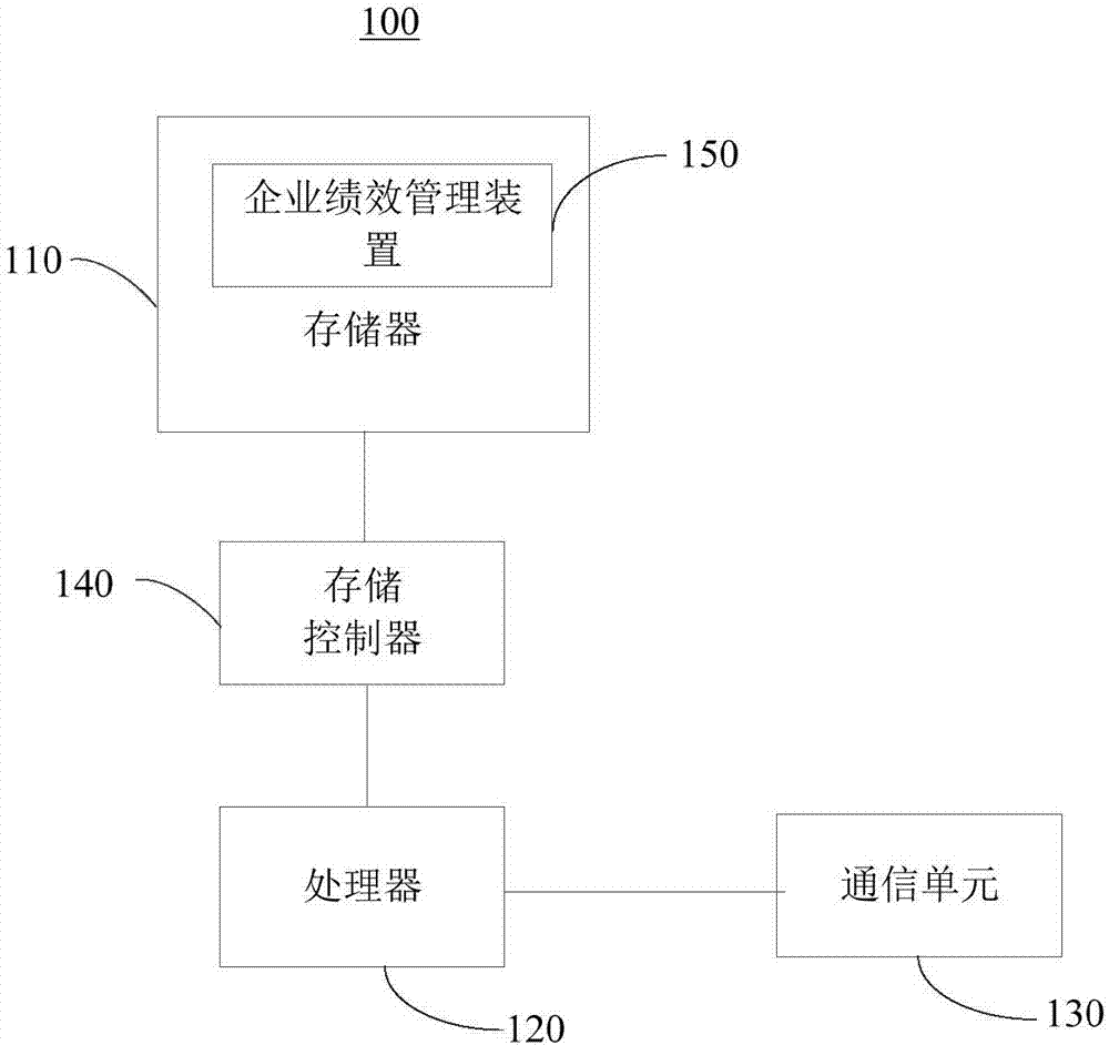 工厂绩效管理方法及装置与流程