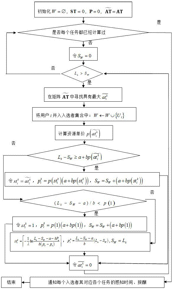 一種基于供需關(guān)系的移動(dòng)群智感知激勵(lì)方法與流程