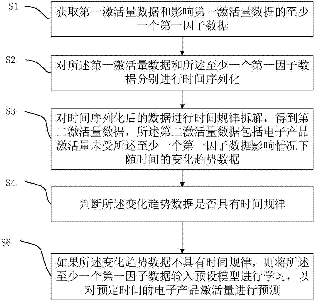 一种电子产品激活量预测方法及一种服务器集群与流程