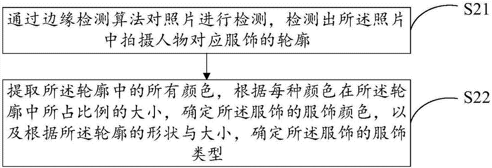 服飾搭配推薦方法、系統(tǒng)及存儲介質(zhì)與流程