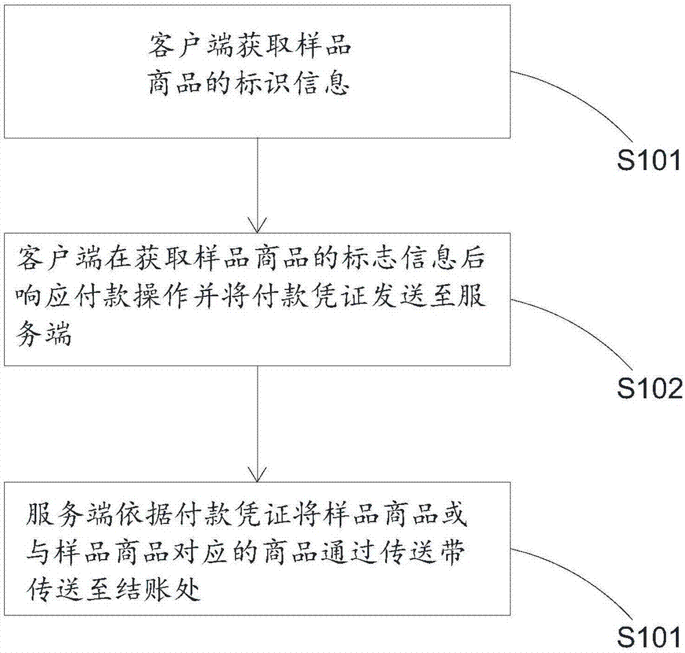 商品购买方法与流程