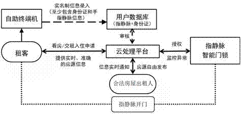 一種基于手指靜脈身份識別技術(shù)的租房系統(tǒng)的制造方法與工藝