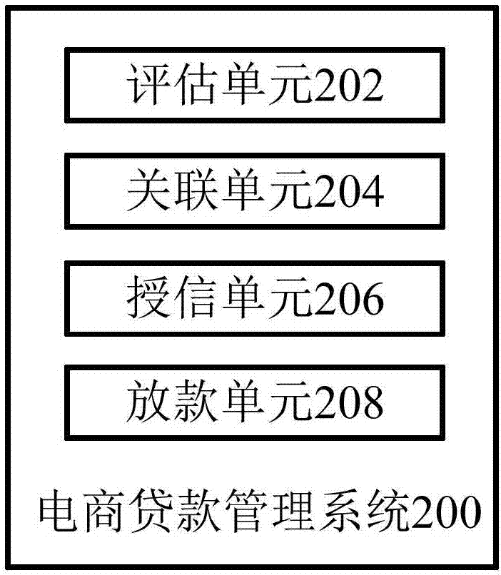 電商貸款管理方法和系統(tǒng)與流程