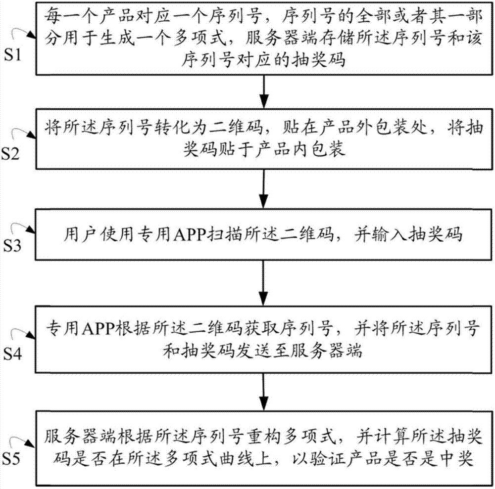 一種基于多項式插值的商品防偽及抽獎方法與流程