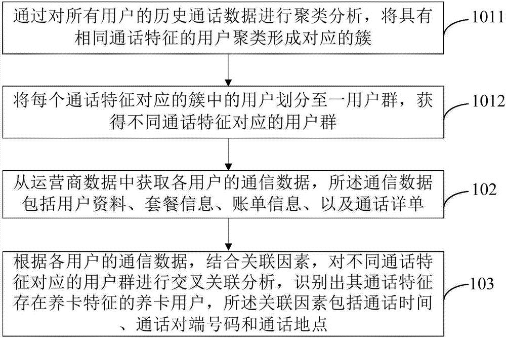 养卡识别方法及装置与流程