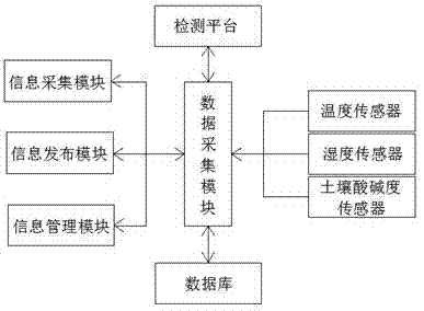 一种园林绿化监测系统的制造方法与工艺