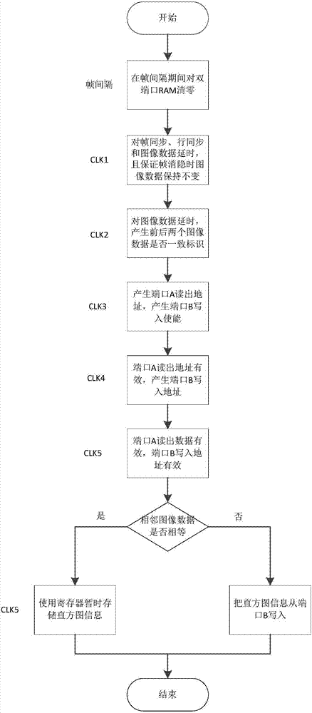 一種基于FPGA的圖像直方圖信息獲取方法與流程