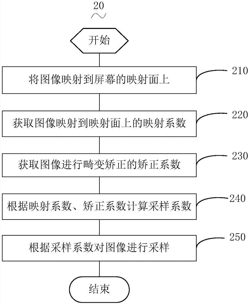 图像畸变矫正方法、处理方法、处理设备及观看设备与流程