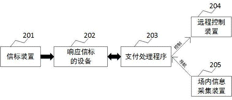 一種響應(yīng)信標(biāo)的支付處理程序方法和應(yīng)用此程序方法的自助停車管理系統(tǒng)與流程