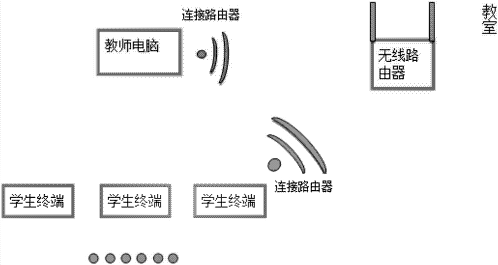 基于無(wú)線路由器的上課點(diǎn)名簽到系統(tǒng)的制造方法與工藝