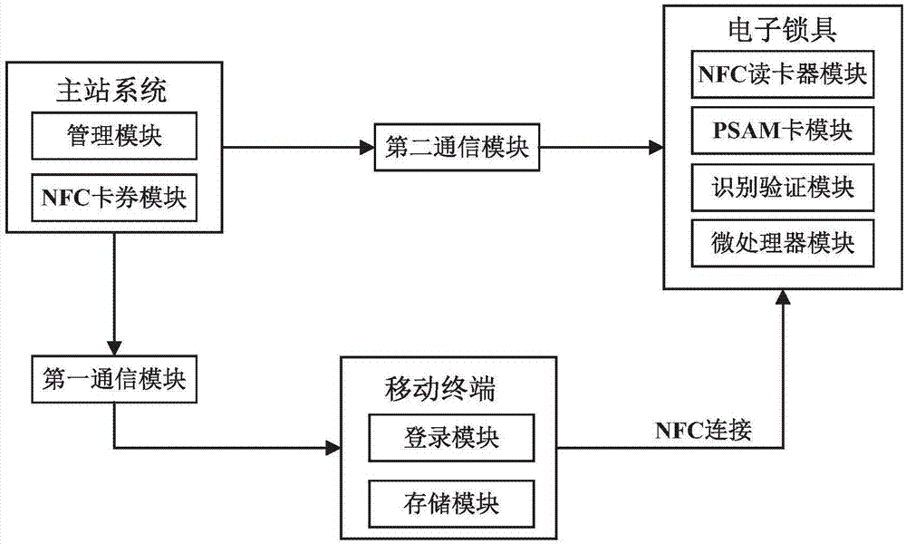 一種基于NFC的智能鎖系統(tǒng)及其開(kāi)鎖方法與流程