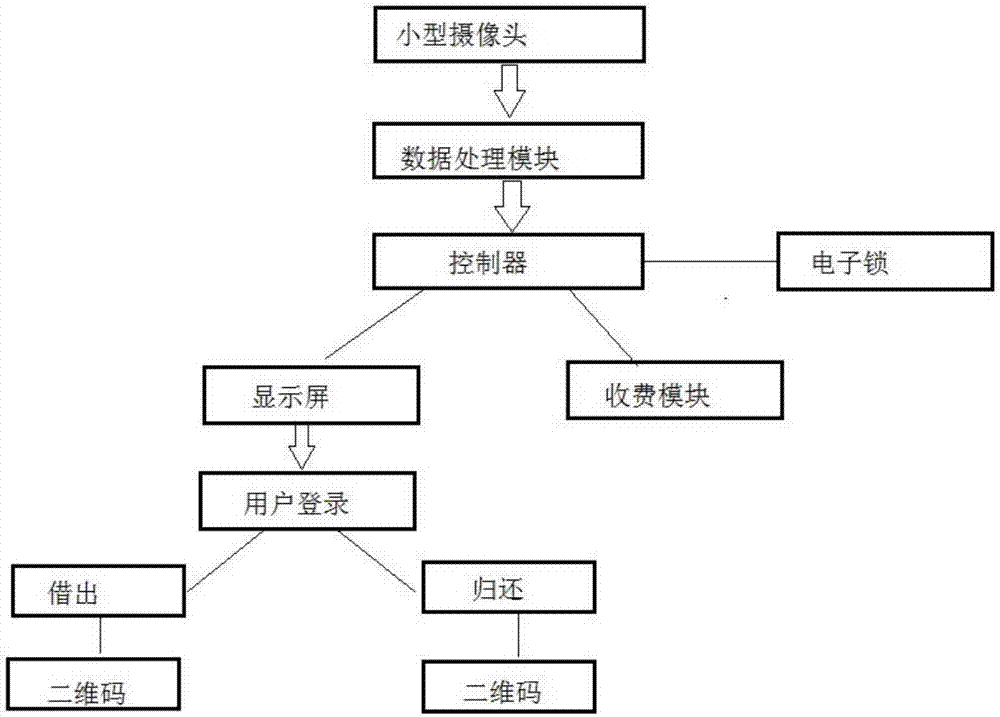 一種基于二維碼的體育用品借還管理系統(tǒng)的制造方法與工藝