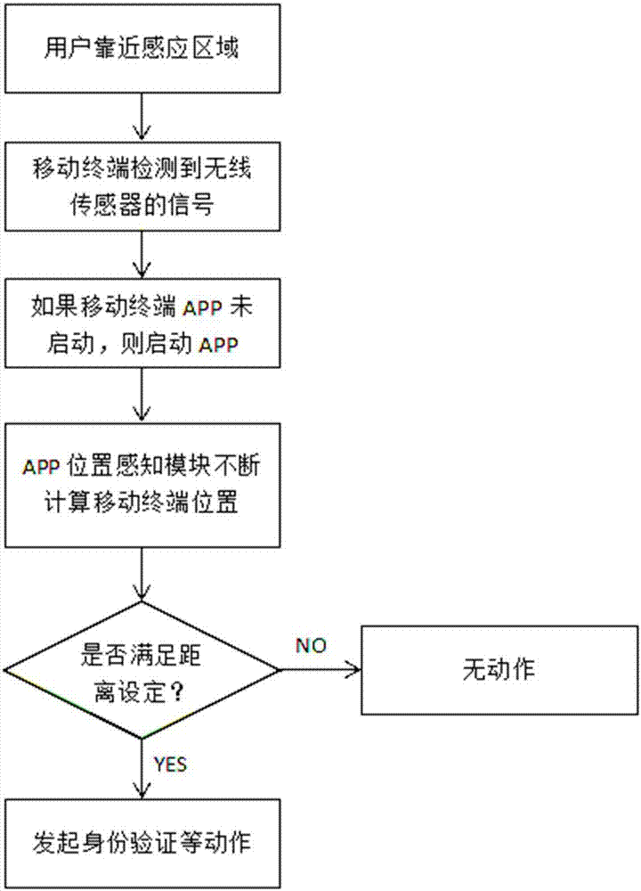 基于移動(dòng)終端身份驗(yàn)證和位置感知的智能控制方法和系統(tǒng)與流程