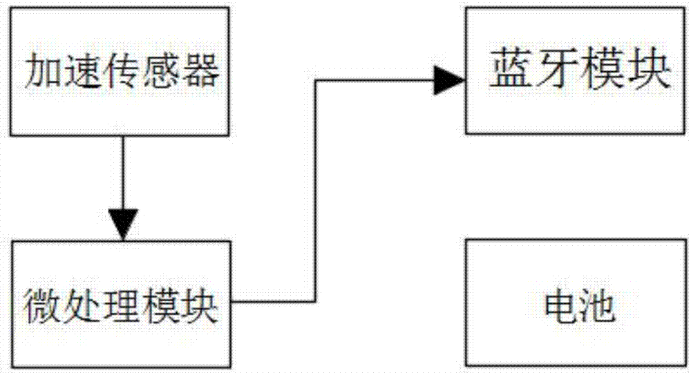 一种动态心电与蓝牙体位采集系统的制造方法与工艺