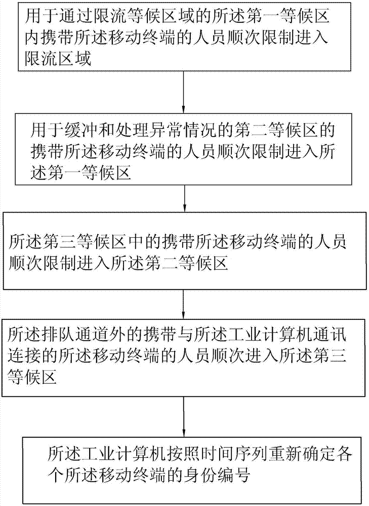 一種面向用戶的等候系統(tǒng)及其控制方法與流程