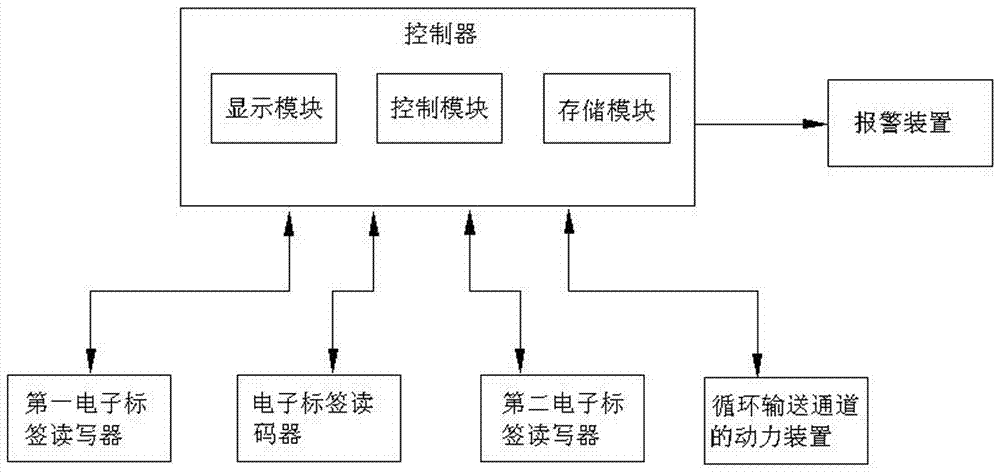 基于電子標簽的真空回潮信息校驗系統及防差錯方法與流程