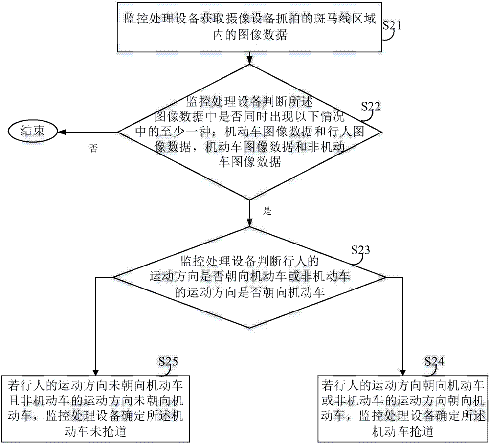 機(jī)動車搶道判定方法、裝置、監(jiān)控處理設(shè)備及監(jiān)控系統(tǒng)與流程