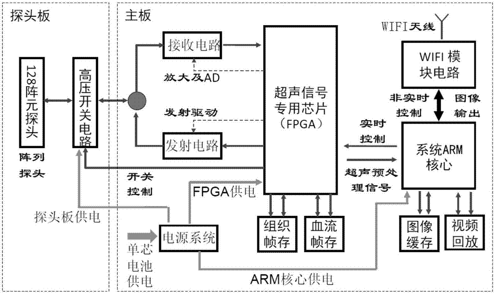 一種一體化無(wú)線掌上彩超的制造方法與工藝