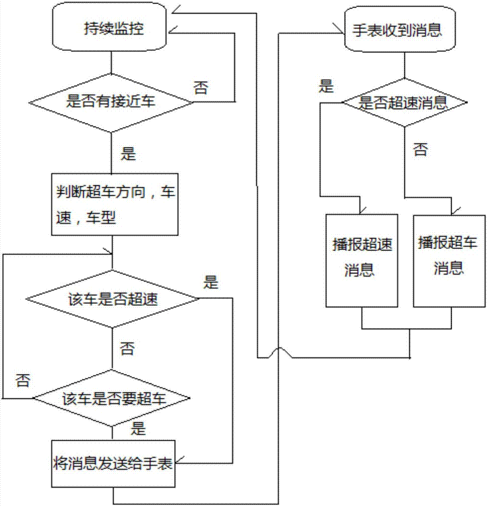 通過智能設(shè)備協(xié)作來實現(xiàn)的被超車提醒的方法和裝置與流程