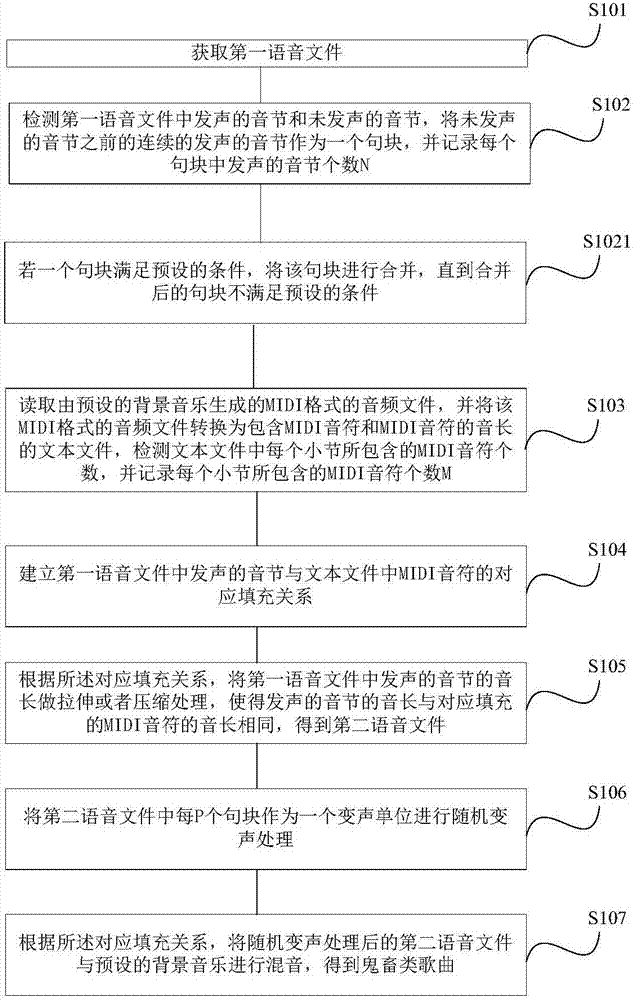 一種自動生成鬼畜類歌曲的方法及裝置與流程