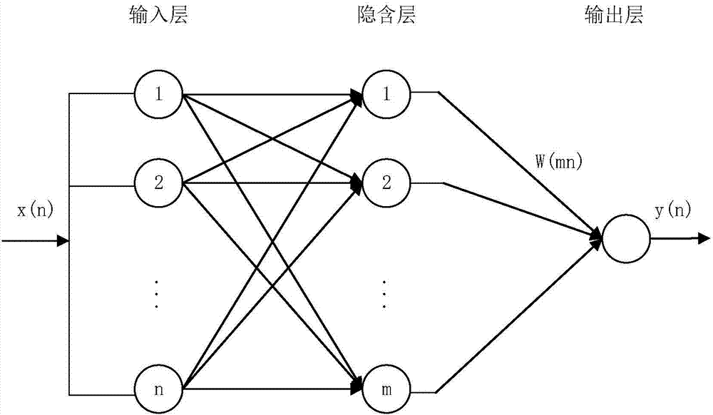 一种基于模糊神经网络的主动噪声控制方法、系统及直升机驾驶员头盔与流程