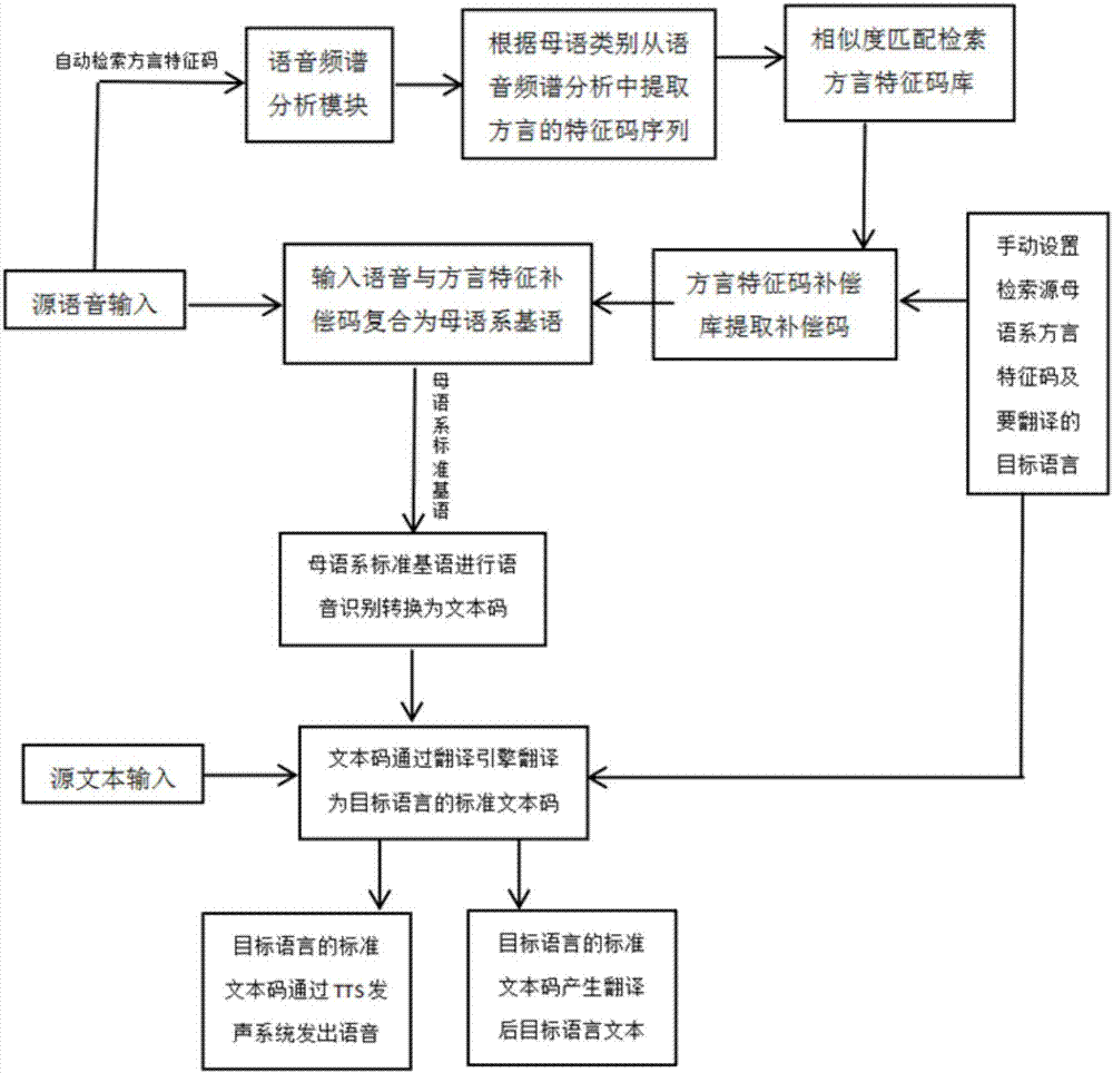 一种方言语境的多语言翻译方法与流程